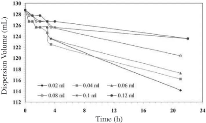 Figure  7:  Variation  of  interface  height  in  aqueous  dispersion  of  alumina nanoparticles for different concentrations of Darvan C.
