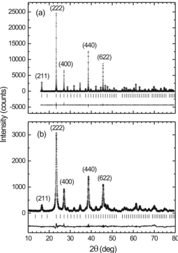 Figure 2: Rietveld reinement of the silicon carbide sintered using: 