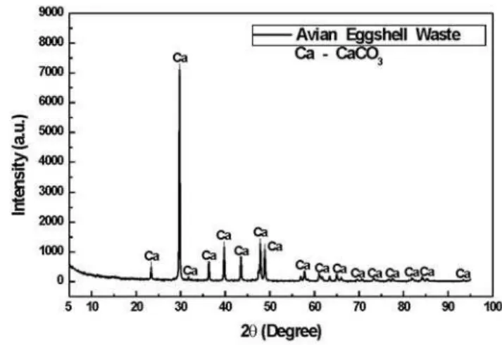 Table I – Chemical composition of the eggshell waste sample  (wt.%).