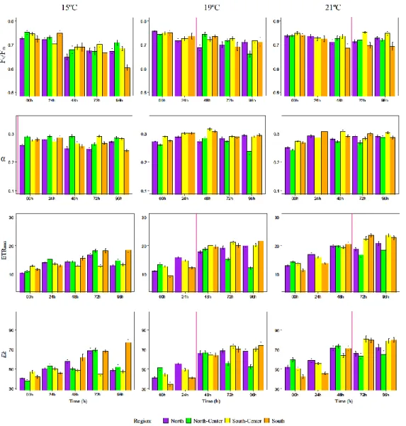 Figure  7:  Maximum  quantum  yield  of  PSII  (F v /F m ),  photosynthetic  rate  in  light-limited  region  of  RLC  (α),  maximum  electron  transport  rate  (ETR max )  and  minimum  saturating  irradiance  (Ek)  mean  values  (±  mean  standard error)