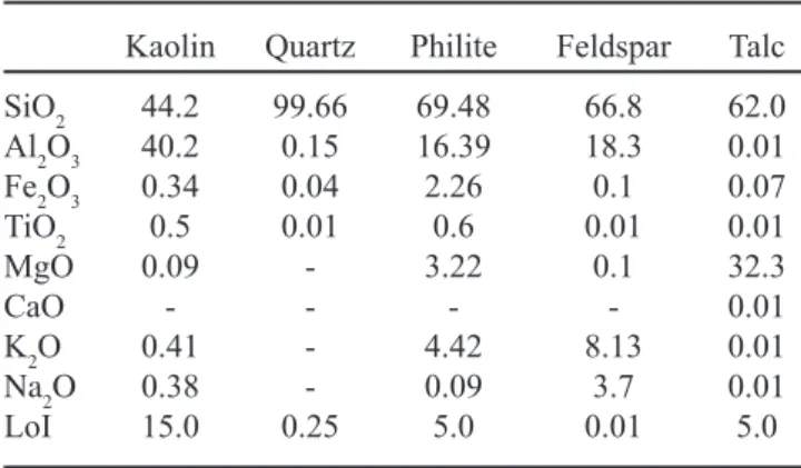Table  I  -  Chemical  composition  of  the  industrial  raw  materials (wt.%).