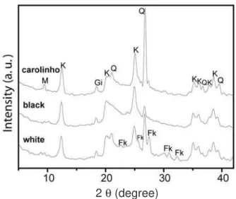 Fig. 1 shows the XRD patterns of the raw materials. These  diffraction patterns indicate that all clays are predominantly  kaolinitic