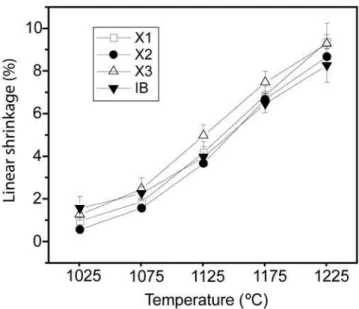 Fig. 2 presents the behavior of the linear shrinkage as a  function of the iring temperature for all investigated bodies