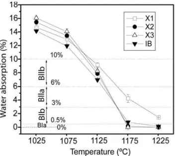 Fig.  3  also  indicates  the  intervals  of  water  absorption  associated with the different classiication for ceramic loor tiles  groups [21]
