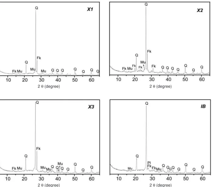 Figure 7: XRD patterns of the bodies ired at 1175  o C. Fk = potassic feldspar; Mu = mullite; Q = quartz; Pl = plagioclase.