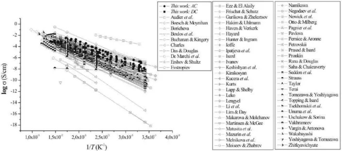 Fig. 1 shows the increasing tendency of conductivity σ  with  increase  of  temperature,  as  expected,  but  no  more  general  conclusions could be obtained from this graphic when one  uses log  σ vs 