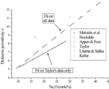 Figure 2: Experimental shear modulus (G, in GPa) of Na 2 O-SiO 2 system [85-94]. Fit on all data (dashed line)