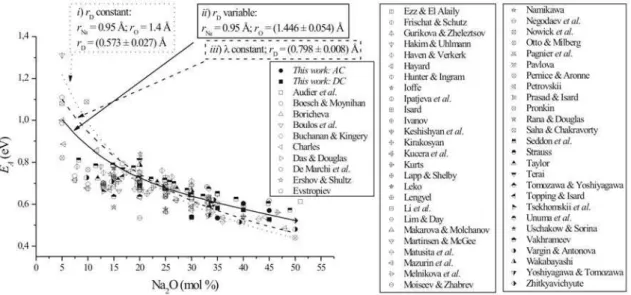 Figure 4: Non-linear it on activation energies (205 glasses from many authors [17-82]) of Na 2 O-SiO 2  system considering assumptions i (r D constant, dotted line), ii (r D  variable, full line) and iii (λ, dashed line)