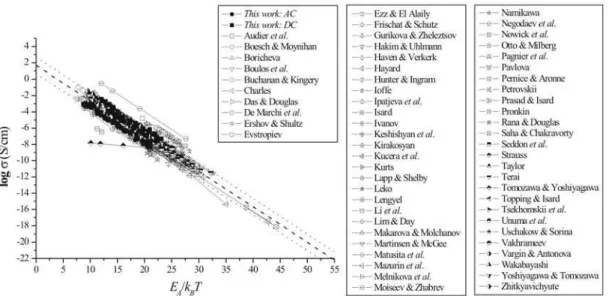 Figure 5: Arrhenian plots of ionic conductivities [17-82] in 205 binary sodium silicate glasses