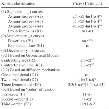 Table IV - Classiication of kinetic models for reaction  mechanism [11].