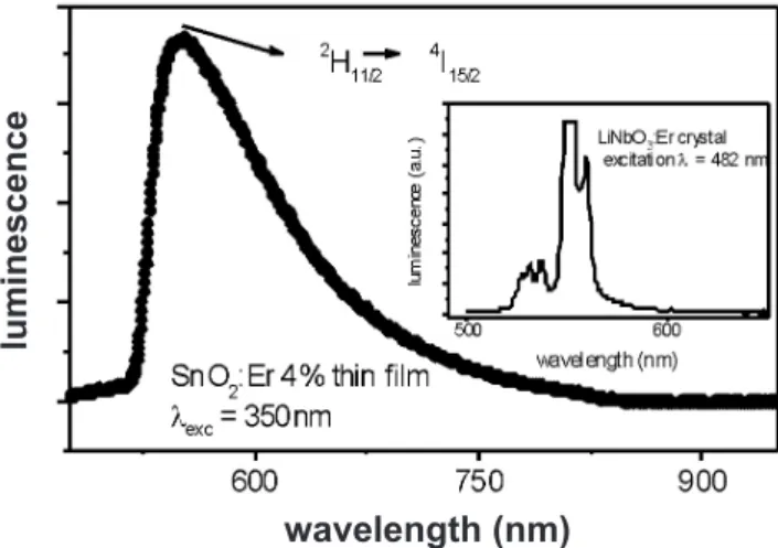 Fig. 1 shows the green emission from an Er doped (4%)  SnO 2  thin ilm. The inset in Fig