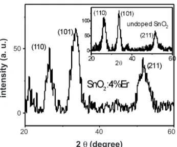 Fig.  3  shows  photoluminescence  spectra  for  SnO 2 xerogels doped with several Er compositions excited at 328   nm (above the bandgap transition) with a Xenon lamp plus  a monochromator (method 1), in the range 1300-1700 nm