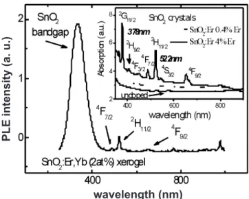 Fig.  5  shows  optical  absorption  of  ErCl 3   solution  at  several concentrations (0.1, 0.01 and 0.001 mol)