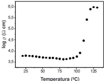 Fig.  1  shows  the  characteristic  PTC  curve  of  YBT.  The  electrical resistivity of YBT at temperatures below 85 °C  behaves  like  that  of  any  semiconductor  with  a  negative  temperature  coeficient