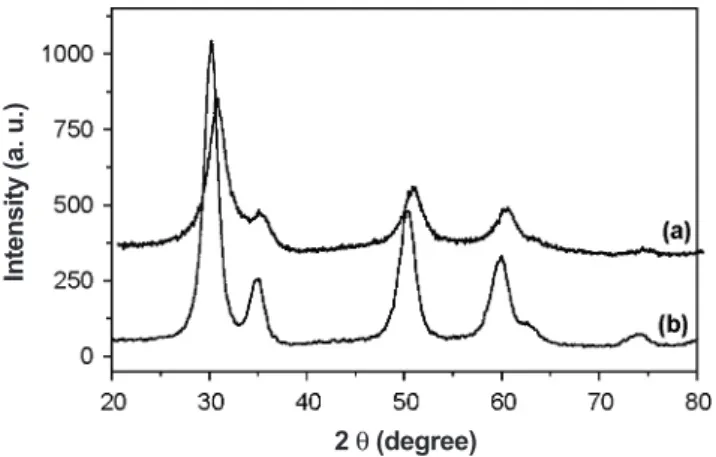 Figure 5: X- ray diffraction of ZrO 2 -Y 2 O 3 -La 2 O 3  powder calcined at  a) 400  ° C/7 h and b) 700  ° C/7 h.