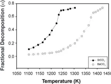 Figure 2: Variation of fractional decomposition with temperature in  the decomposition range of SrCO 3  and BaCO 3 .