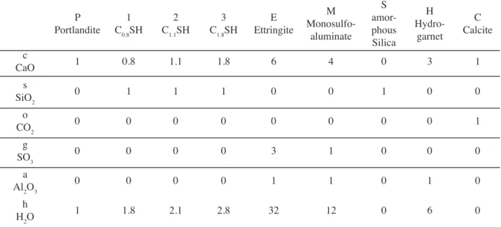 Figure 1: Representation of the phases H, M, E, 1, 2, 3, S (see  symbols in Table II) in chemical space Al 2 O 3 , SiO 2 , SO 3 
