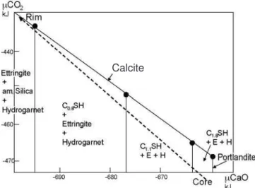 Figure  2:  Phase  diagram  ( µ CaO,  µ CO 2 ),  with  µ H 2 O  =  g f0   H 2 O  representing the phases of interest in the system of inert components  SiO 2 , Al 2 O 3 , SO 3 