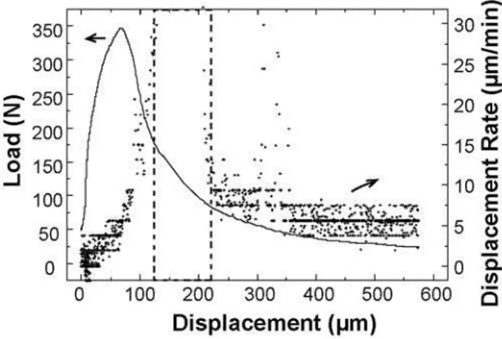 Fig. 3 depicts a load versus actuator displacement curve  obtained from a 3-point bend test of the refractory concrete