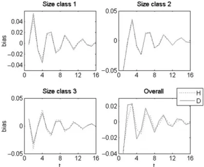 Figure 5. Bias to the central tendency given by the complex conjugate equal pair of eigenvectors, eigenvalues and c coefficients