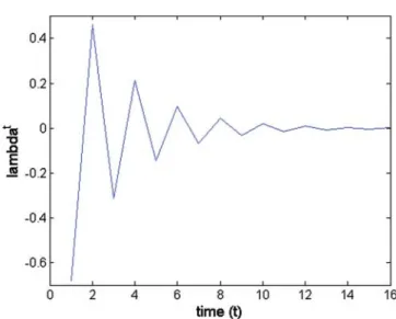 Figure A2. Oscillatory trajectory of a strictly real negative eigenvalue; λ b = − 0.68; θ b = 180 ◦ ; wave period = 2.