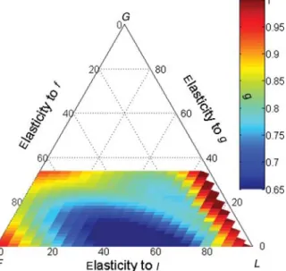 Figure 1. Overall persistence rate (colour scale) plotted upon the triangular ordination of the λ elasticities to fertility (F), growth (G) and looping (L)