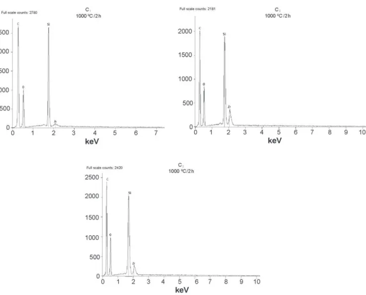 Figure 7:  Spectra of mapping of K α  line of Zr, Si, O and C. a) C1 composition, b) C2 composition, c) C3 composition