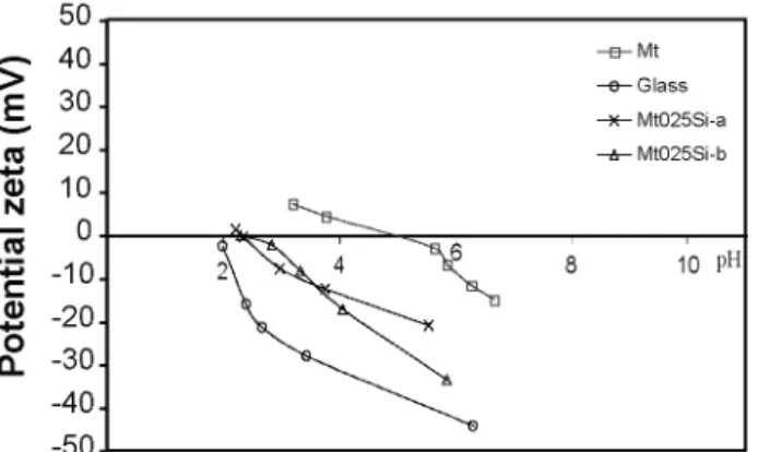 Fig.  1b  and  c  shows  the  X-ray  diffraction  patterns  of  silica-coated  samples
