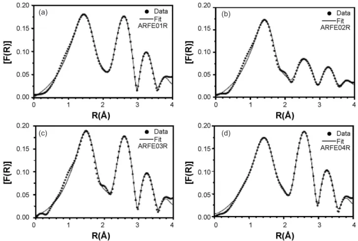 Fig.  3  shows  the  theoretical  Fourier  transformation  spectra  │F cal (R)│  (solid  lines)  and  the  observed  ones 