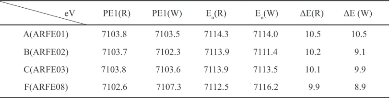 Table III - Energy of the pre-edge XANES peaks (PE1) and the X-ray absorption thresholds (E o ) in the red- red-color and dark-brown overglazes (R) and the transparent glazes (W) in Fig