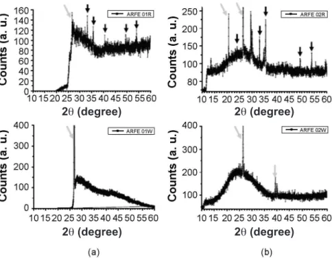 Figure 2: X-ray diffraction patterns of the Kakiemon-style porcelains in the red-color overglaze (upper part, R) and the transparent glaze  (lower part, W); (a) ARFE01 and (b) ARFE02 in Fig.1(a) and (b) respectively