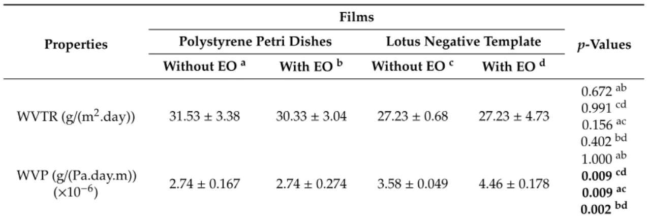 Table 2. Barrier properties of the films: water vapor permeability.