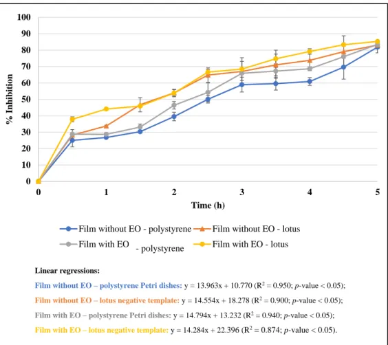 Figure 4. Antioxidant activity of the films measured by DPPH scavenging assay. 