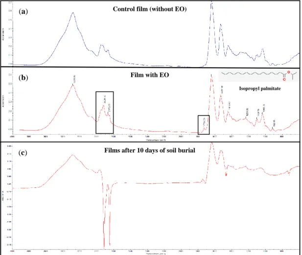 Figure 2. FTIR spectra of the films: control film (without EO) (a), film with EO (b), and films after 10  days of soil burial (c)