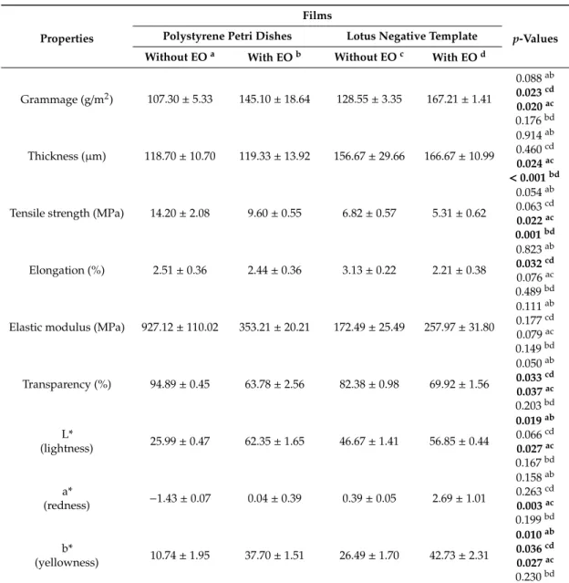 Table 1. Grammage, thickness, mechanical and optical properties of the films.