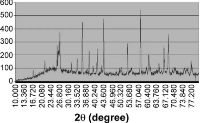 Figure 1: X-ray diffraction pattern of the sample 11.