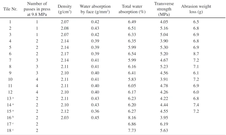 Table I - Testing program and results.