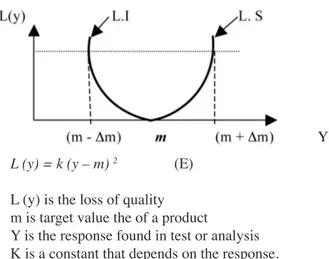Fig. 1 represents this function. Note that as the quality  of the product is away from the target value m, the loss of  quality increases