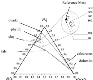 Table I shows the matrix planning with the 21 elaborated  mixtures  (Mi),  independent  components,  and  the  reference  mass RM, in terms of true formulations (A) and in pseudo  components (B), where: X1: talc, X2: quartz, X3: calcareous,   X4: phyllit, 