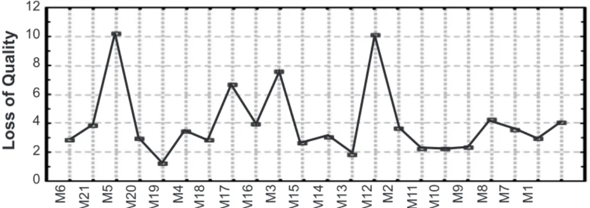 Figure 5: Behavior of the losses of quality of the mixtures. 