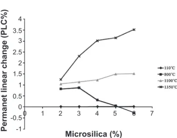 Fig.  2  shows  the  variation  of  bulk  density  with  the  microsilica content of the samples and it is seen that the 