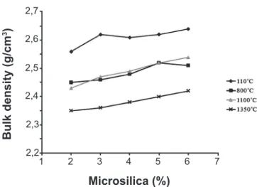 Fig. 4 and Fig. 5 present the effect of microsilica content  on CCS and MOR values, respectively