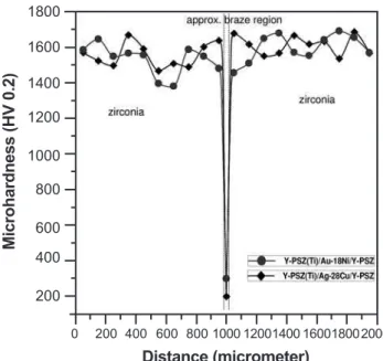Fig.  7  shows  optical  images  with  microhardness  indentation at the brazed joints interface
