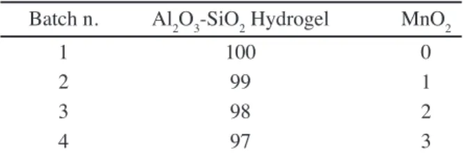 Table III - Batch composition of the samples.