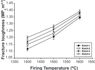 Figure 4: Variation in bulk density with iring temperature.