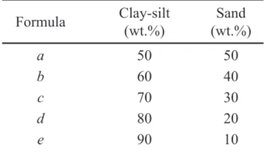 Table I - The mixing proportion of sand and clay-silt of the  tested formulas.