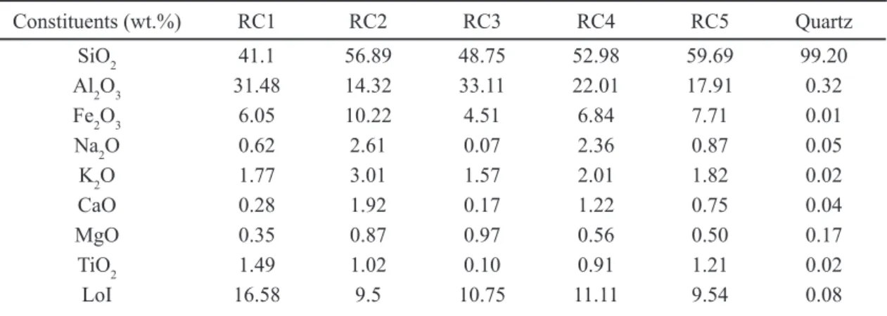 Table II - Mineralogical composition and sand content of studied clays.  