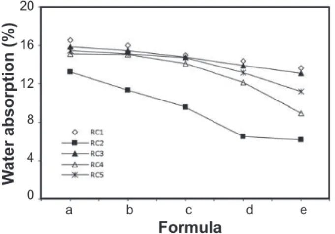 Figure 4:  Water absorption of samples as a function of clay-silt and  sand of tested red clays at 1000 °C.