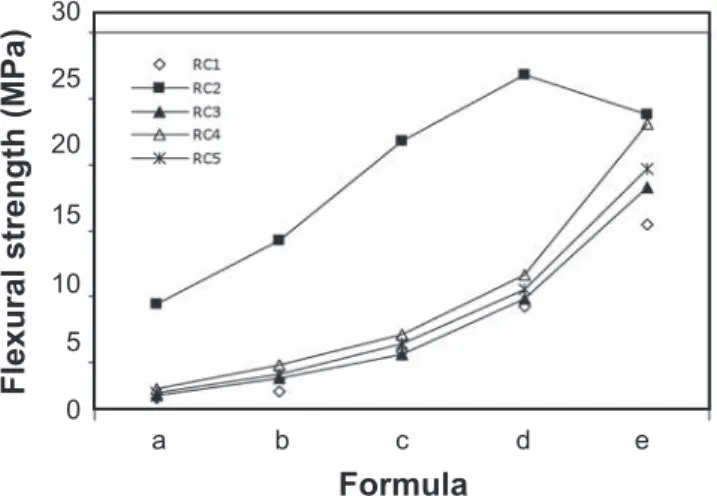 Figure 5: Flexural strength of the samples as a function of clay-silt  and sand of tested red clays at 1000 °C.