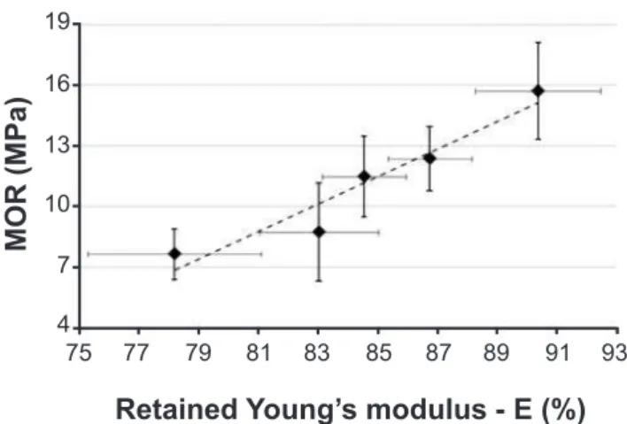 Figure  5:  Modulus  of  rupture  versus  retained  Young’s  modulus  after thermal shocks